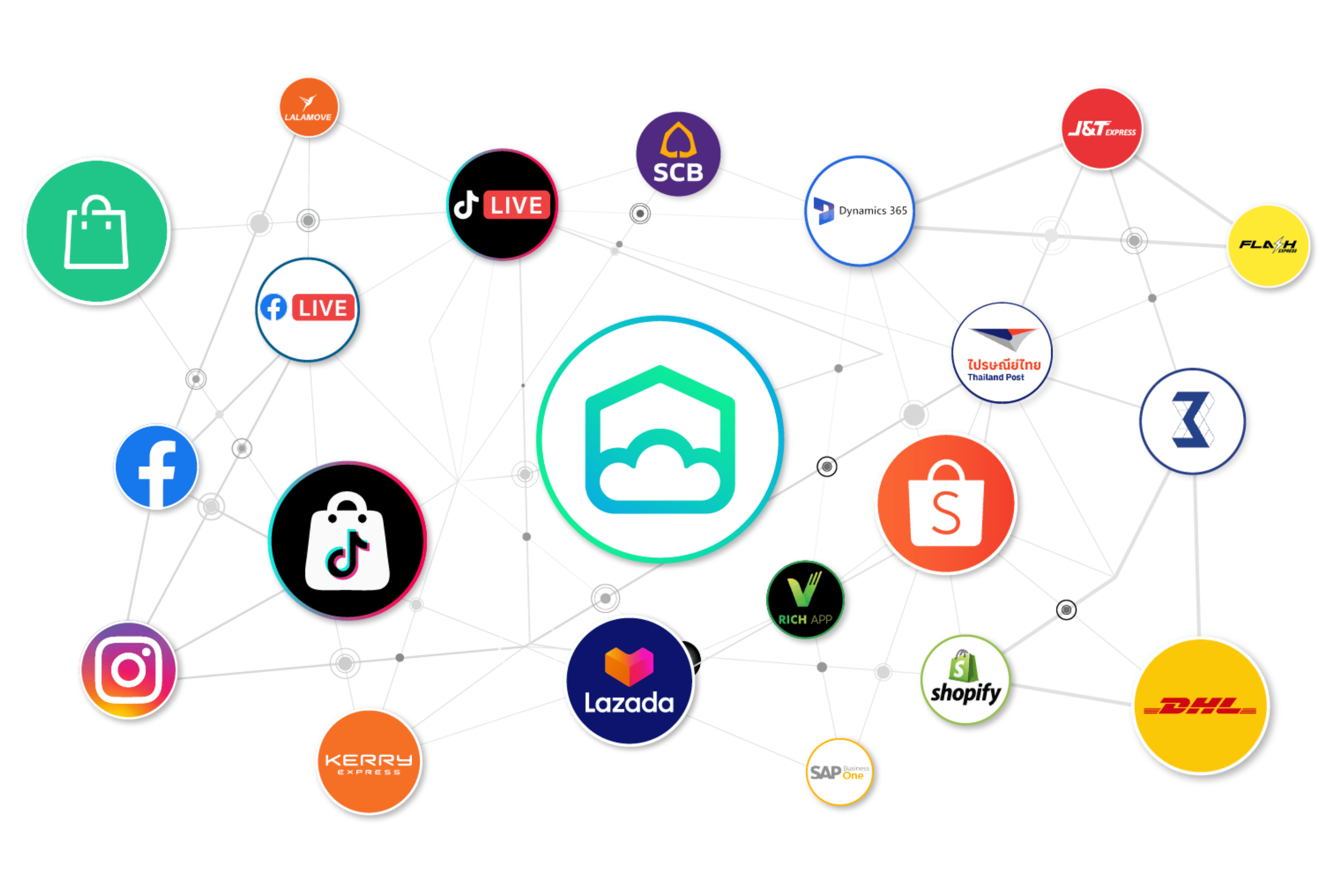 รูปสื่อถึงการมีระบบเชื่อมต่อกับช่องทางการขายต่างกับ MyCloud Fulfillment