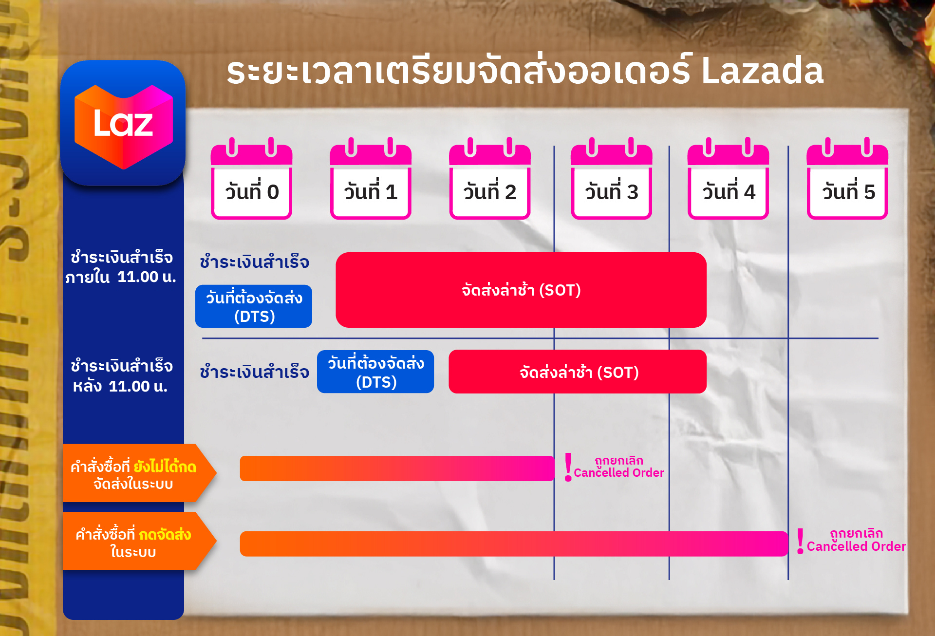 Lazada ส่งภายในวัน เริ่ม 1 ก.ค 68 นี้