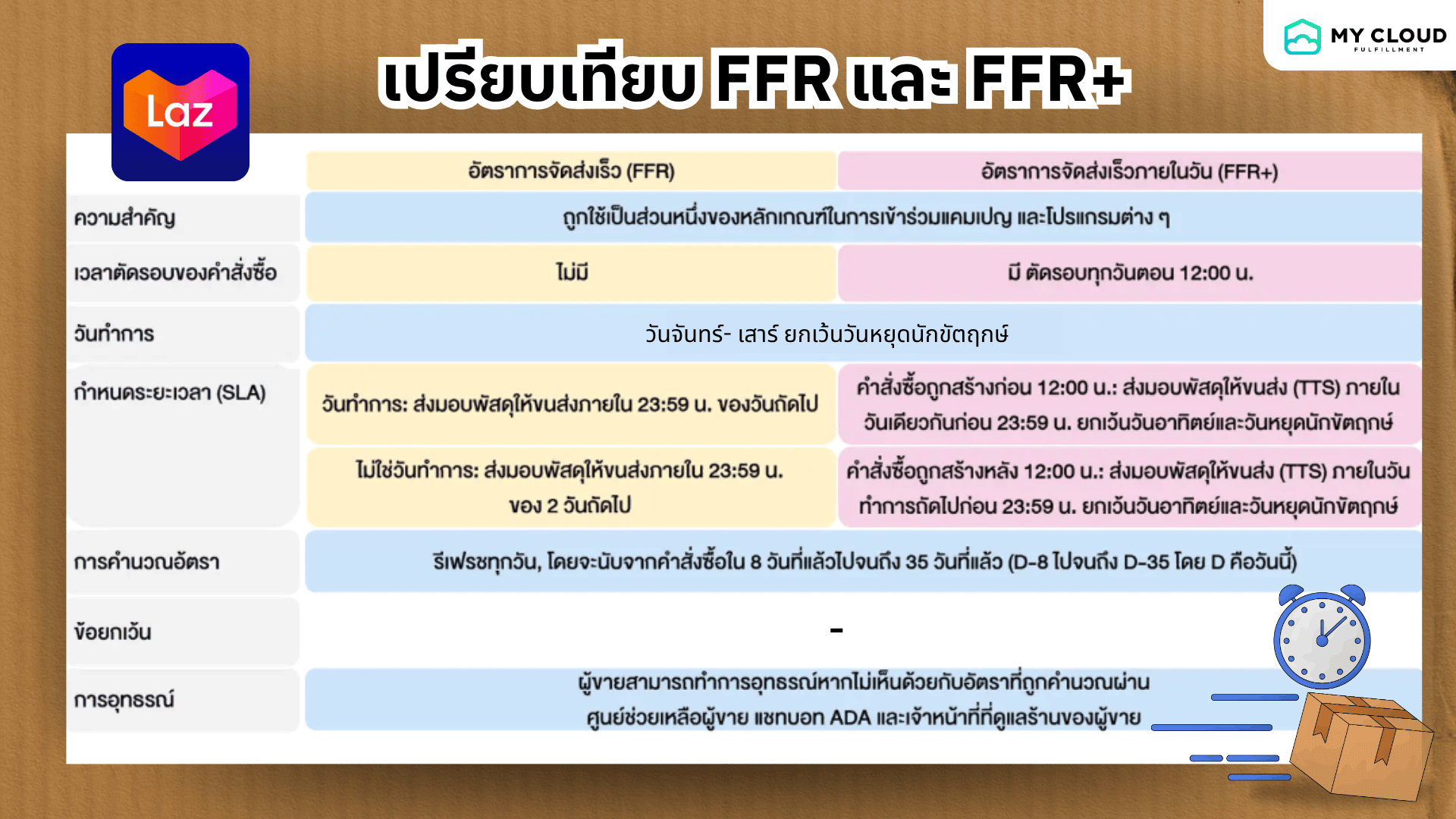 อัตราการจัดส่งเร็ว FFR (Fast Fulfillment Rate) และ อัตราการจัดส่งเร็วภายในวัน FFR+ (Fast Fulfillment Rate+)