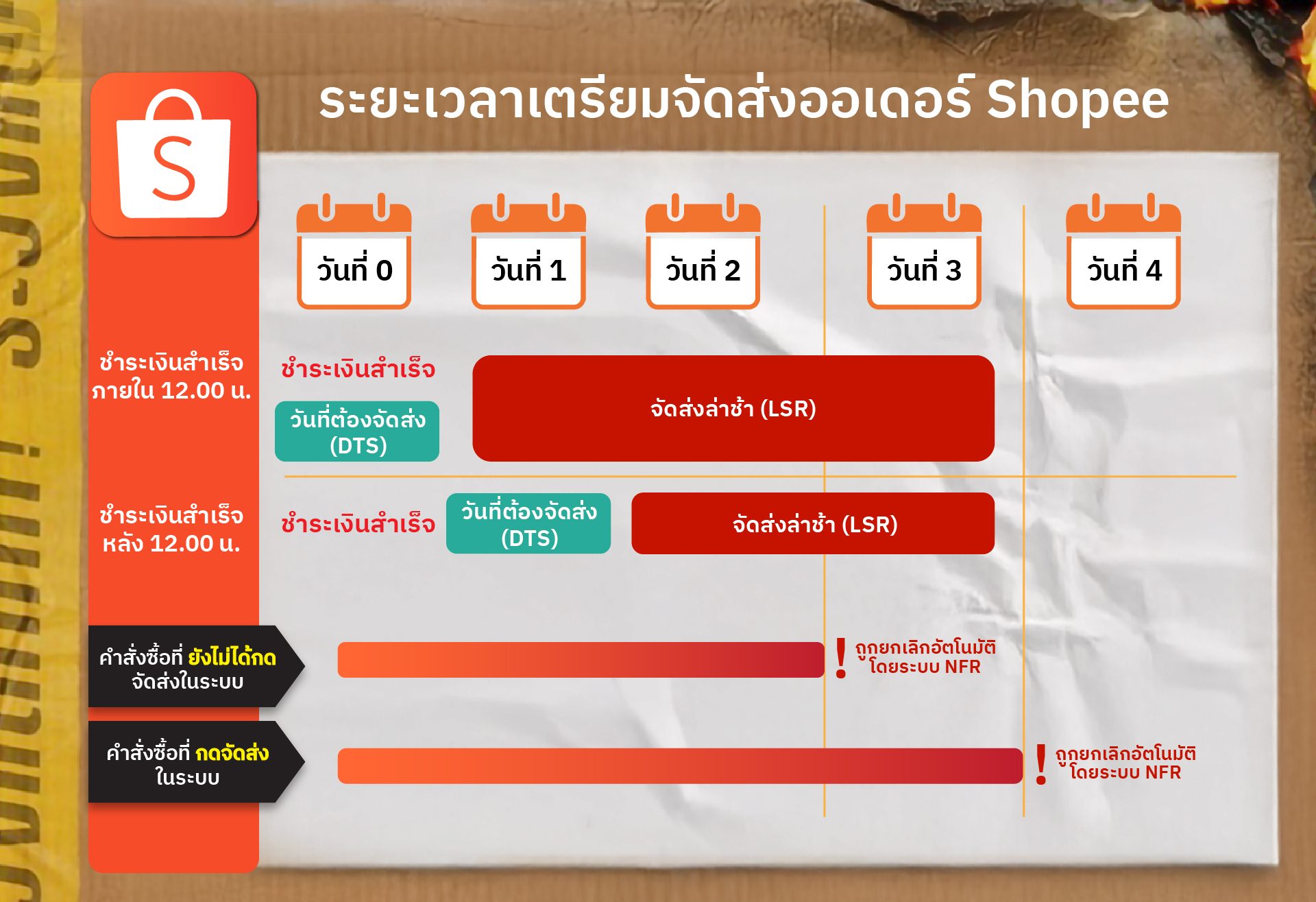 การเตรียมพัสดุเพื่อจัดส่ง Shopee ส่งด่วน ภายในวัน