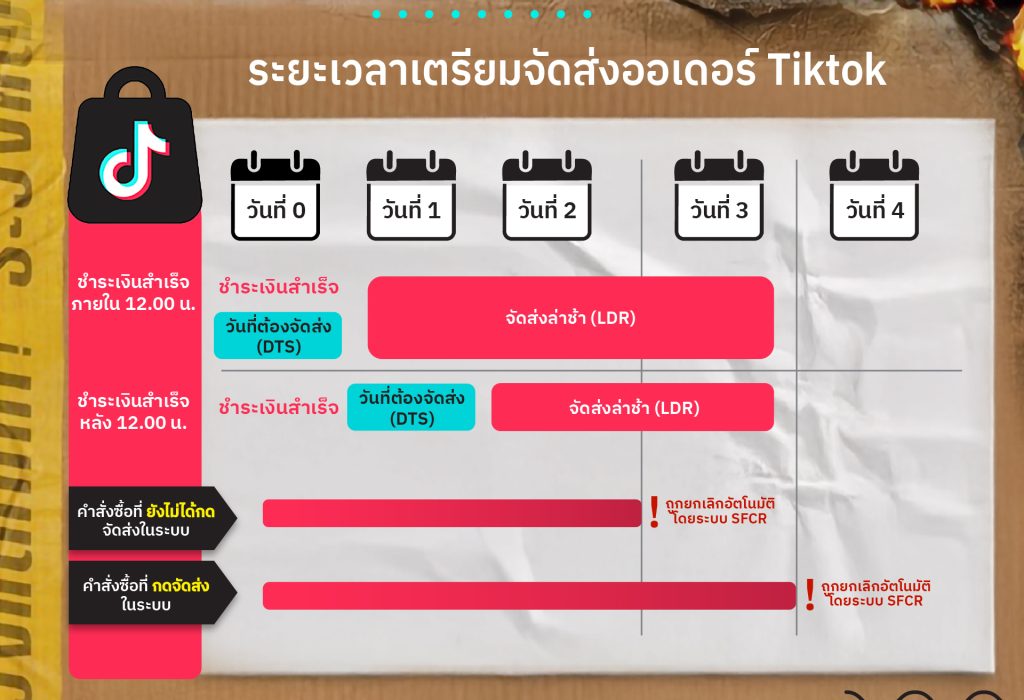 SLA TikTok Shop ระยะเวลาเตรียมส่งพัสดุ ช่องทางการขาย ติ๊กต๊อก ส่งด่วน ภายในวัน