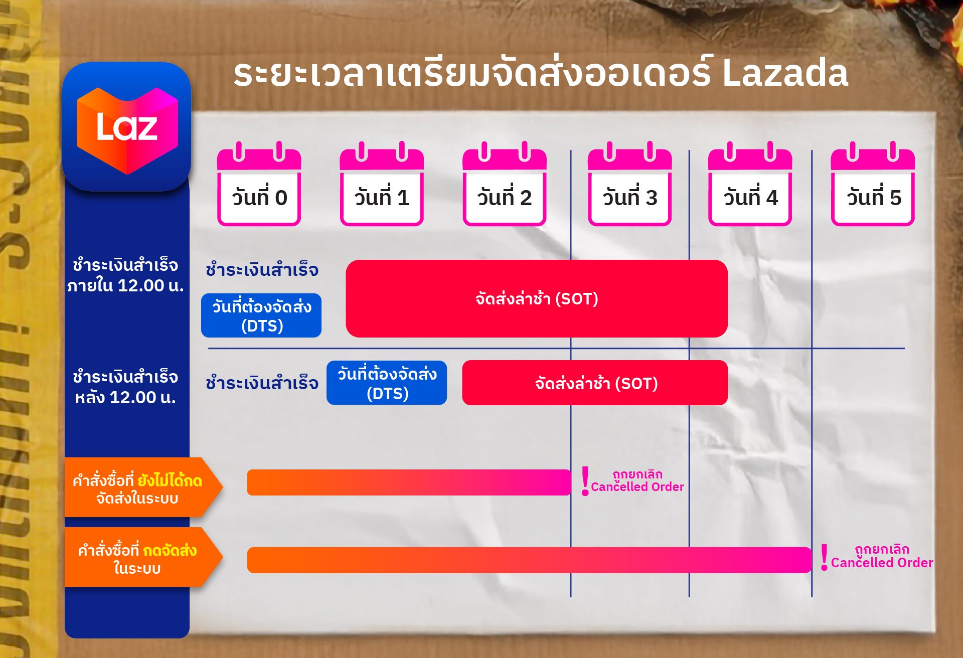 SLA ระยะเวลาในการเตรียมออเดอร์จัดส่งช่องทางการขาย Lazada FFR+ อัตราการส่งเร็วภายในวัน ส่งด่วน ภายในวัน